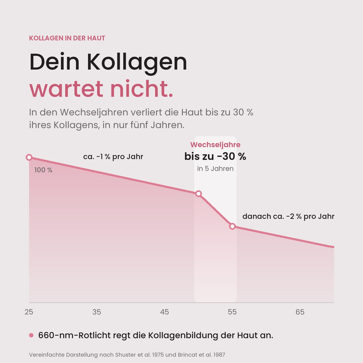 Kollagenverlust ab 25 und in den Wechseljahren