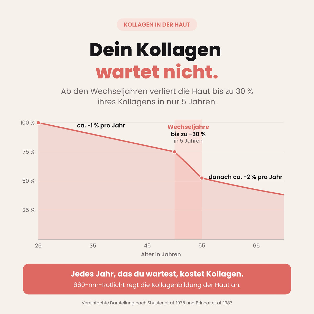 Grafik: Kollagenverlust der Haut mit dem Alter und in den Wechseljahren