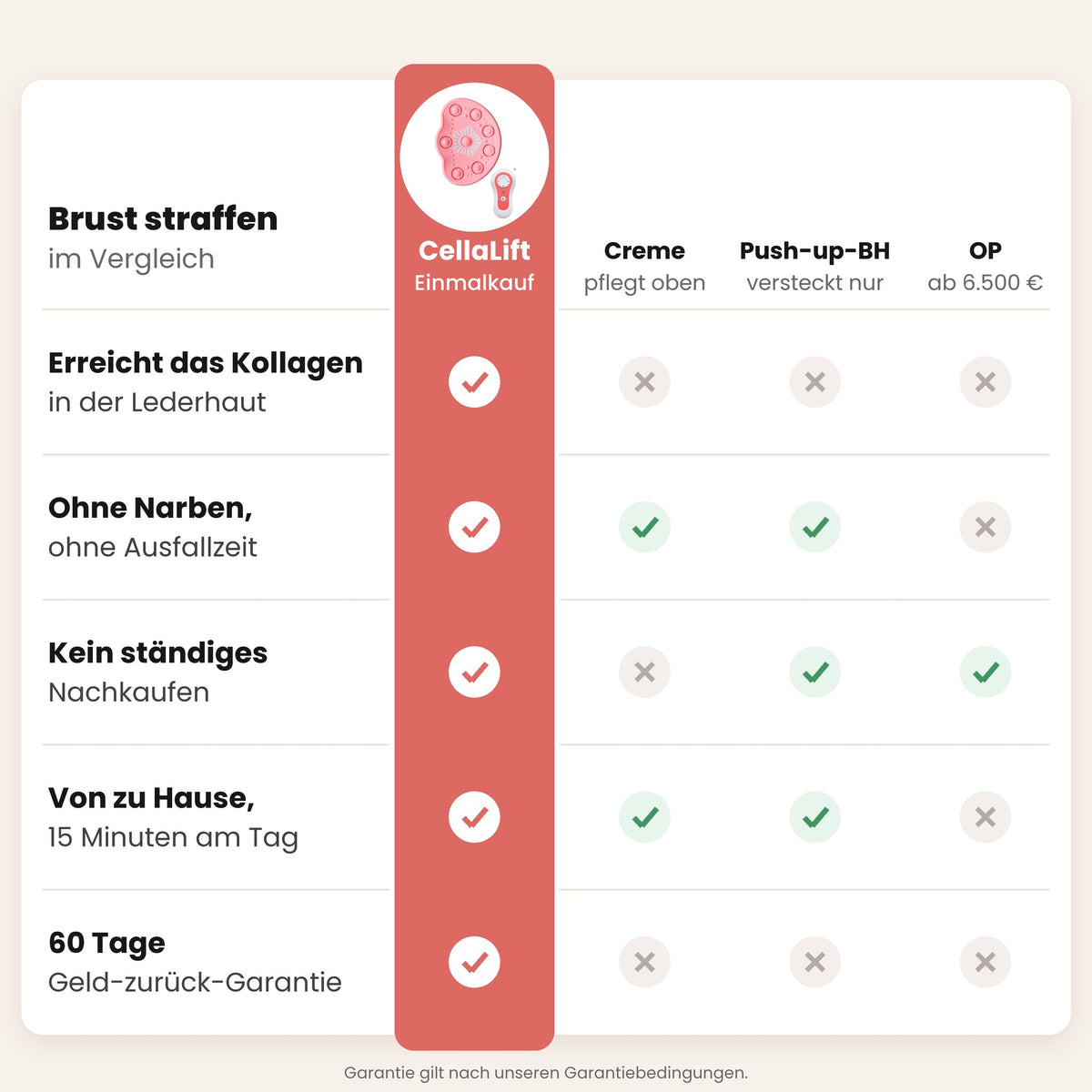 Vergleich: CellaLift gegen Creme, Push-up-BH und OP zum Brust straffen