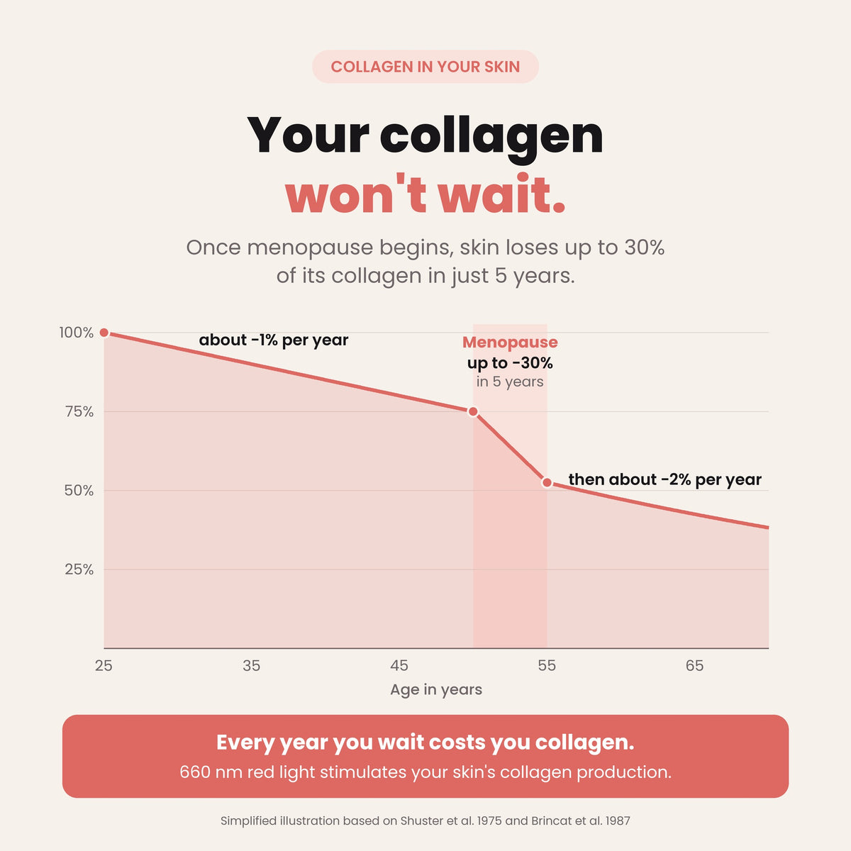 Chart: skin collagen loss with age and during menopause
