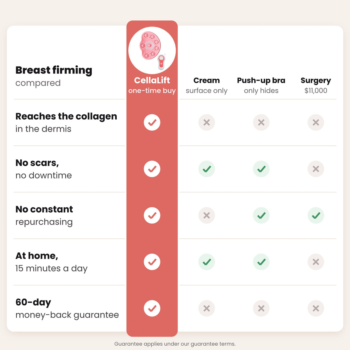 Comparison: CellaLift vs. cream, push-up bra and surgery for breast firming