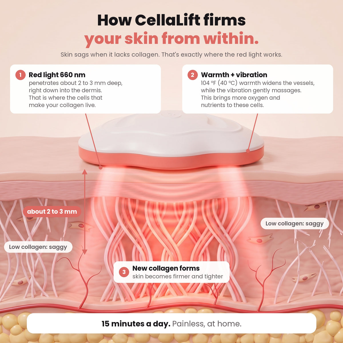 Graphic: how CellaLift firms skin from within, 660 nm red light reaches the dermis, warmth and vibration boost circulation